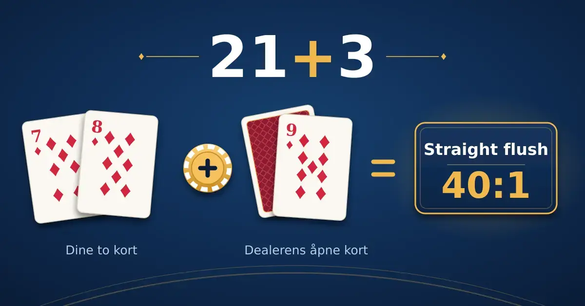 21+3 i blackjack: regler, odds og utbetalinger