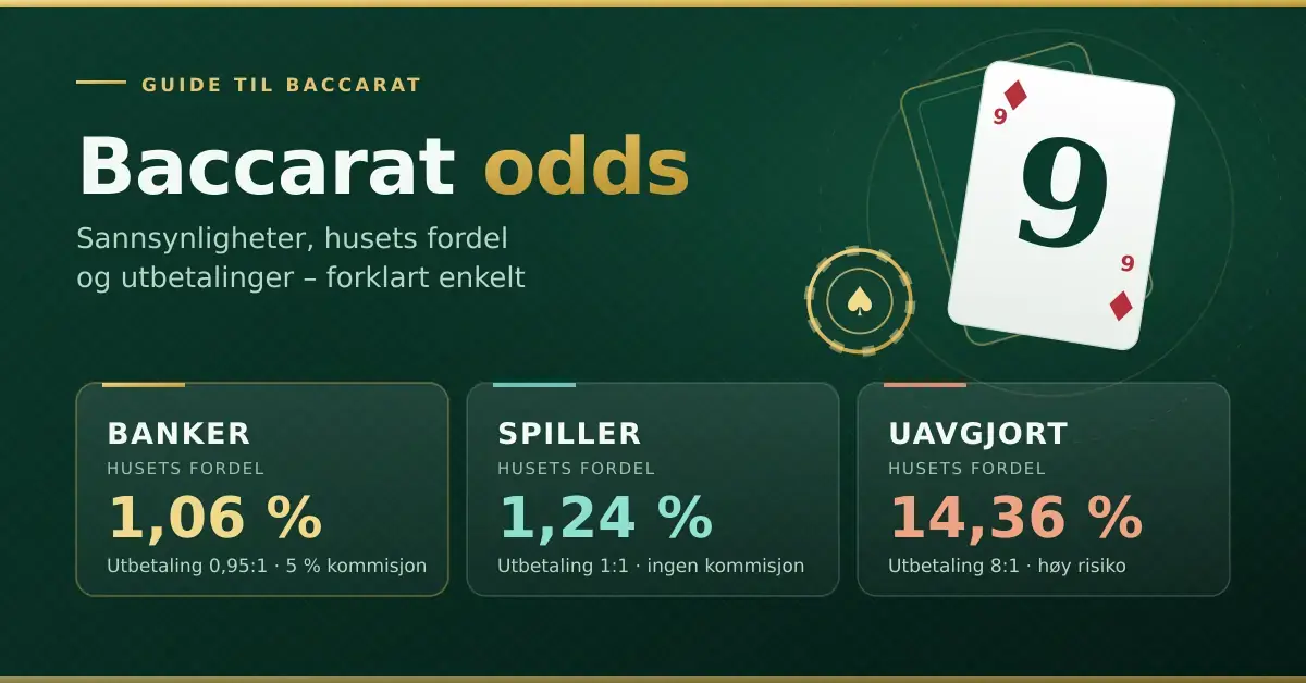 Infografikk om baccarat odds som viser husets fordel på 1,06 % for banker, 1,24 % for spiller og 14,36 % for uavgjort, med spillkort og sjetong.