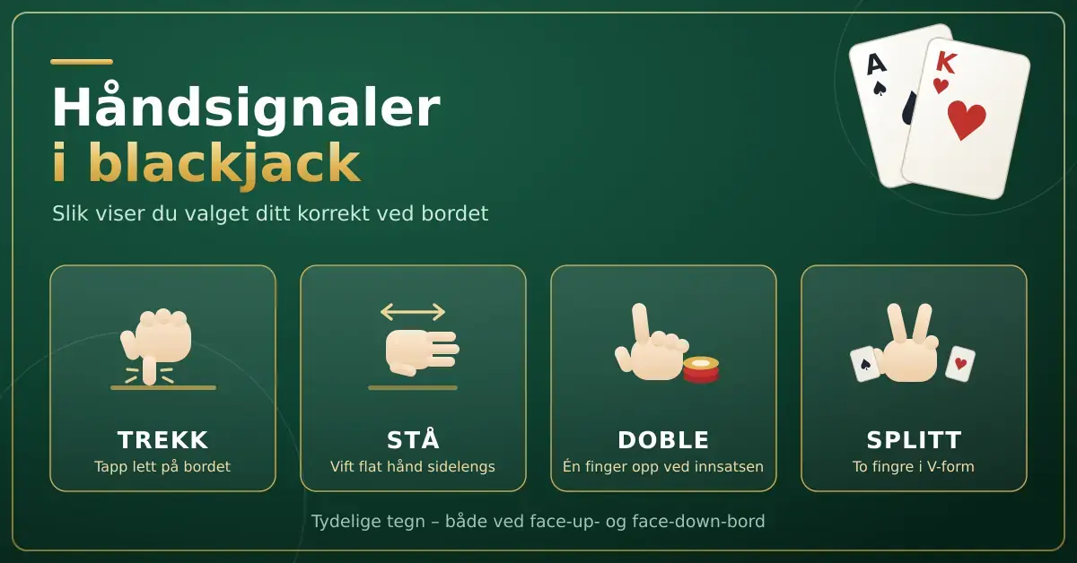 Grafikk som viser fire håndsignaler i blackjack – trekk, stå, doble og splitt – illustrert med håndtegn ved et grønt spillebord.