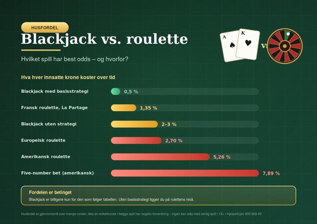 Blackjack vs. roulette: hvilket spill har best odds?