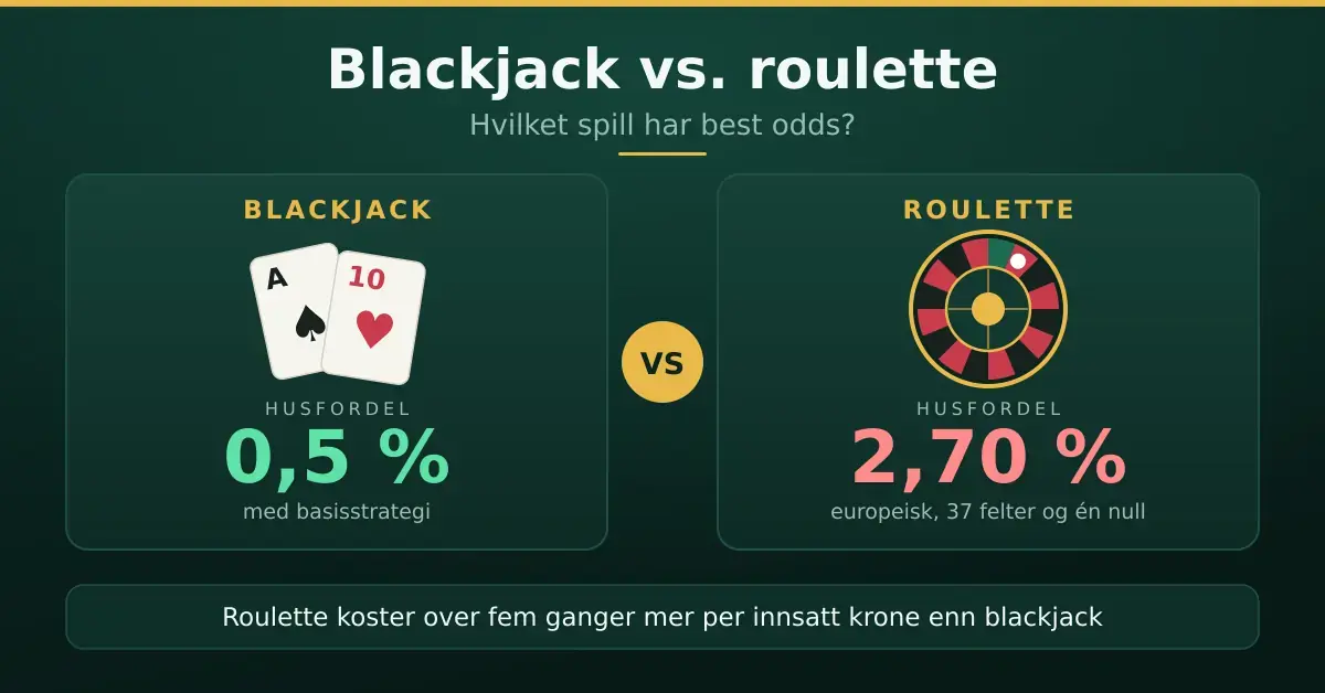 Grafikk som sammenligner husfordelen i blackjack (0,5 % med basisstrategi) med europeisk roulette (2,70 %), illustrert med to spillkort og et rulettehjul.