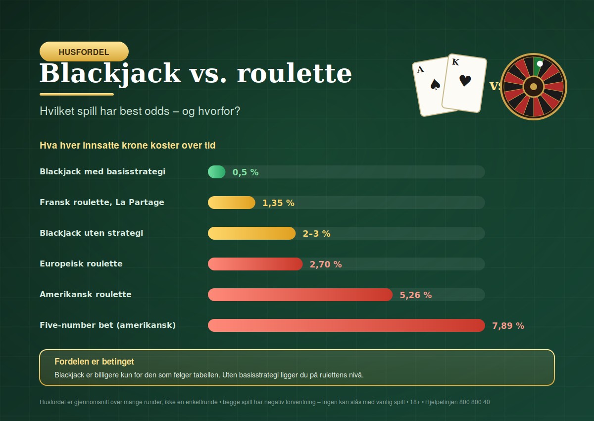 Blackjack vs. roulette: hvilket spill har best odds?