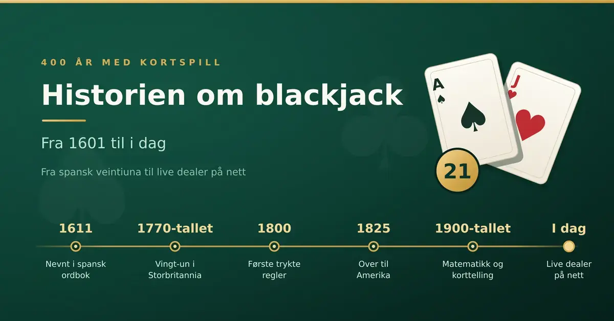 Tidslinje over blackjackens historie fra 1611 til i dag, med spillkort, en 21-brikke og milepæler fra spansk ordbok til live dealer på nett.