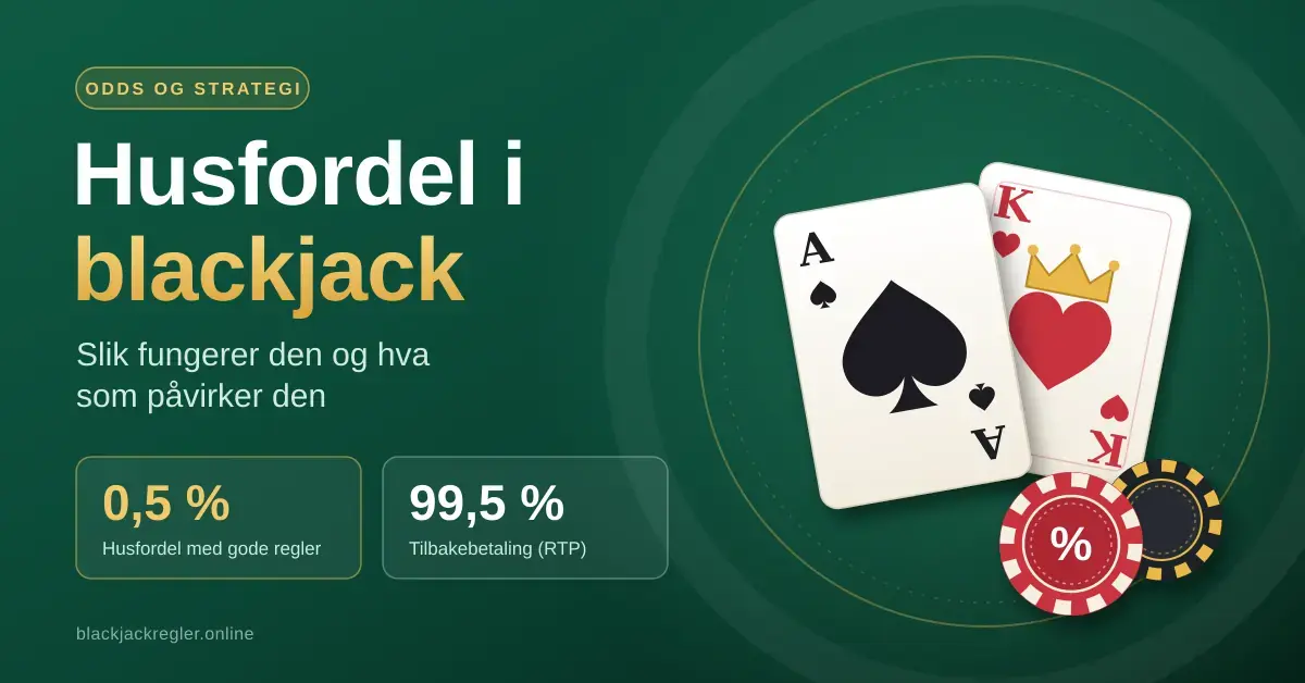 Illustrasjon av et ess og en konge på grønt blackjackbord med sjetonger, sammen med teksten «Husfordel i blackjack» og nøkkeltallene 0,5 % husfordel og 99,5 % tilbakebetaling (RTP).