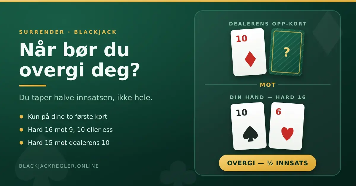 Illustrasjon av blackjack-surrender: dealerens tier mot spillerens harde 16 (tier og sekser), med overskriften «Når bør du overgi deg?» og rådet om å overgi og tape halve innsatsen.