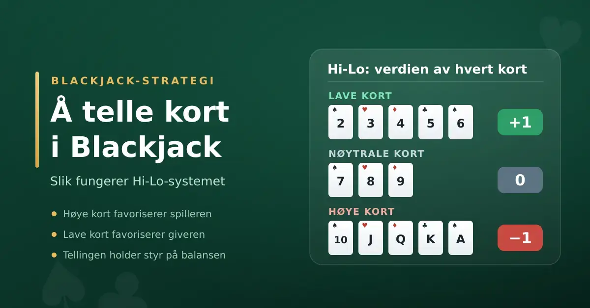 Grafikk med tittelen «Å telle kort i Blackjack» som viser Hi-Lo-systemet, der lave kort 2–6 teller +1, nøytrale kort 7–9 teller 0 og høye kort fra 10 til ess teller −1.