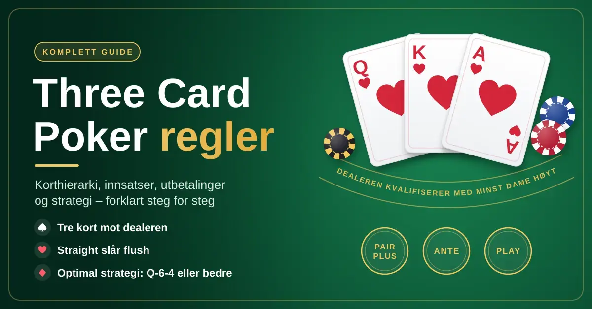 Illustrasjon av et grønt pokerbord med hjerter dame, konge og ess, sjetonger og innsatsfeltene Pair Plus, Ante og Play ved siden av teksten «Three Card Poker regler».